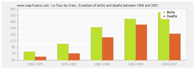 La Tour-du-Crieu : Evolution of births and deaths between 1968 and 2007